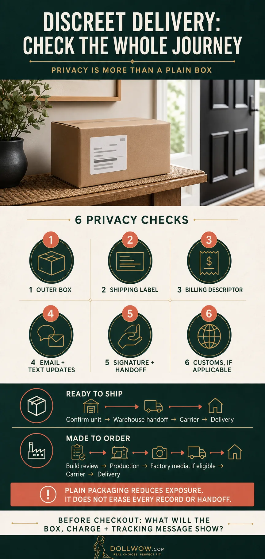 A plain shipping carton and six privacy checks across packaging, label, billing, messages, handoff, and customs, plus ready and custom fulfillment journeys