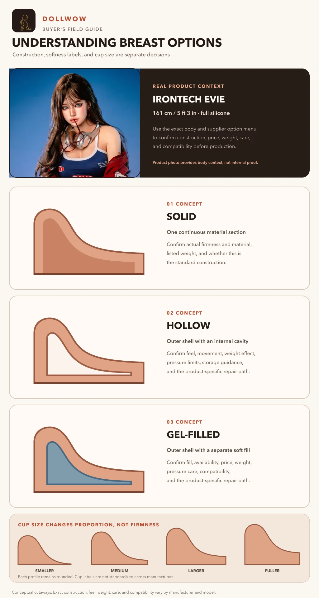 Sex doll breast options guide using a current Irontech silicone product and conceptual solid, hollow, and gel-filled construction diagrams
